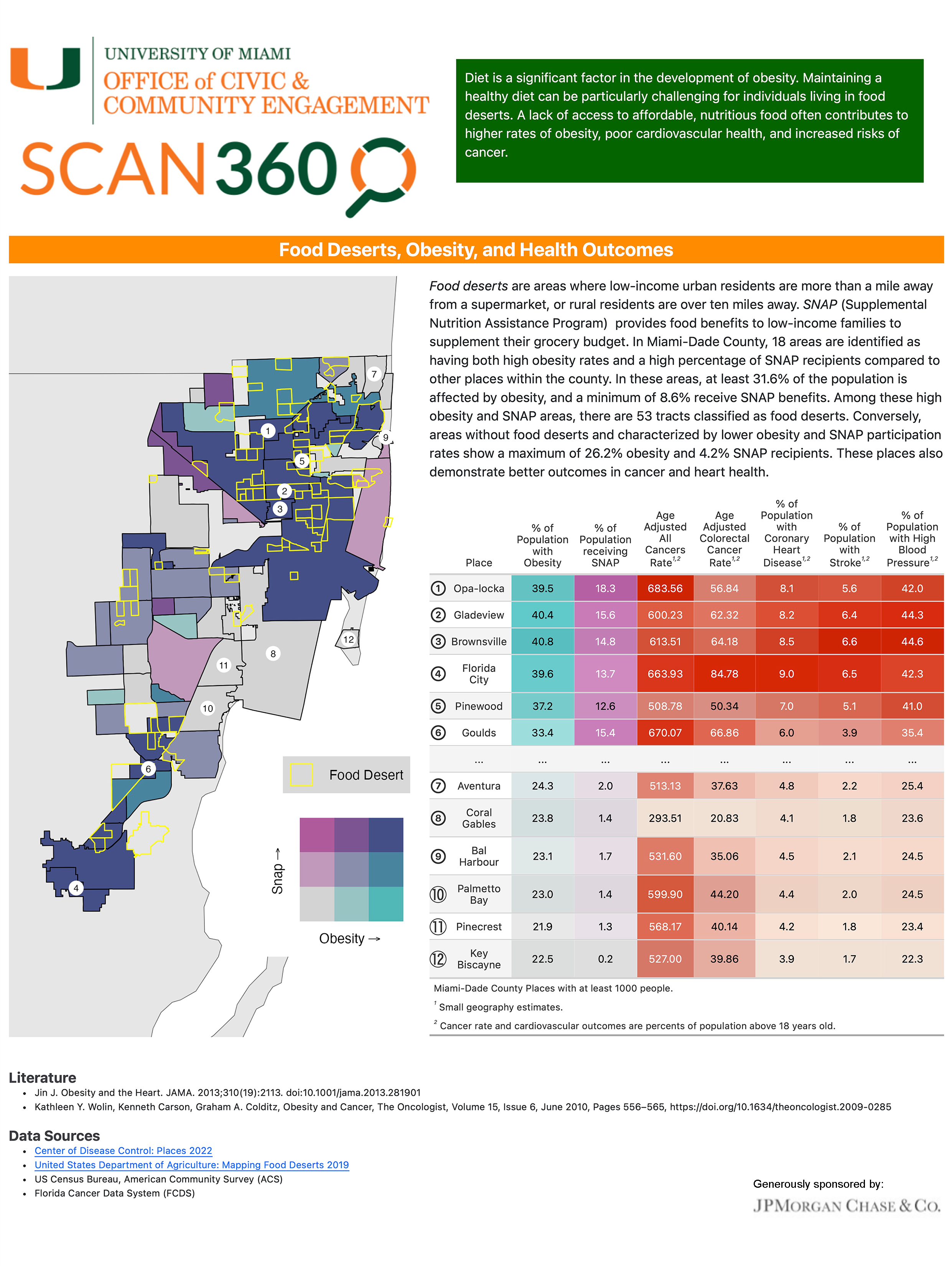 Food Deserts, Obesity, and Health Outcomes